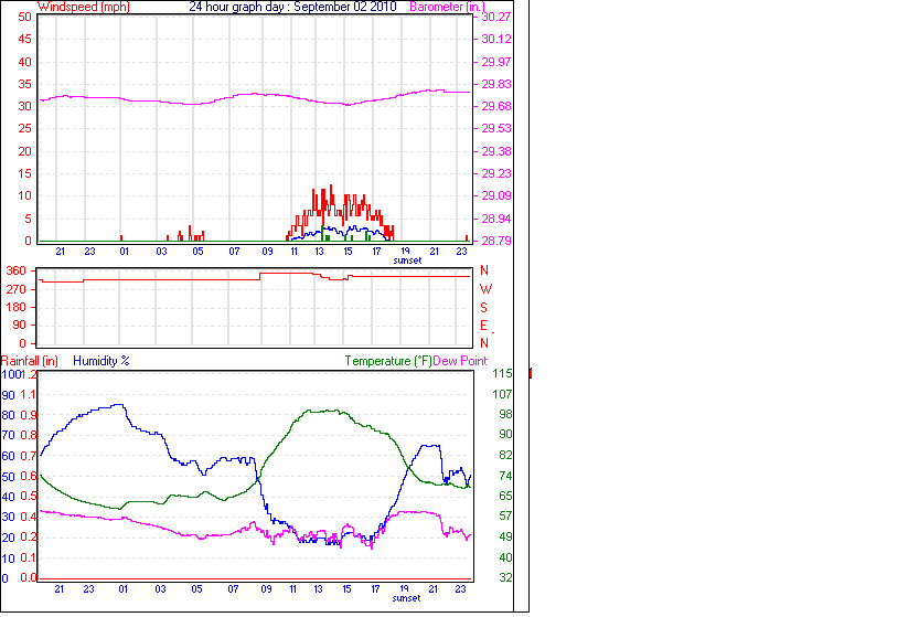 24 Hour Graph for Day 02