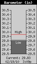 Current Barometer