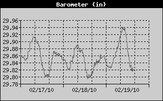 Barometer History