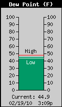 Current Outside Dewpoint