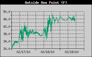 Outside Dewpoint History