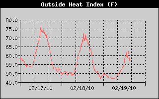 Heat Index History