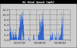 High Wind Speed History