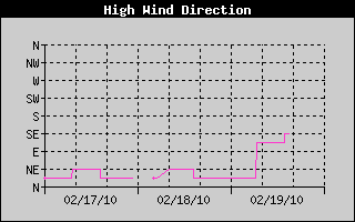 Direction of High Wind History