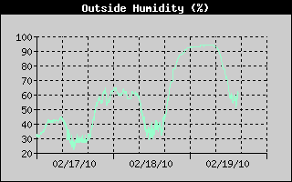 Outside Humidity History