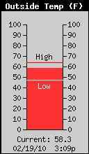 Current Outside Temperature