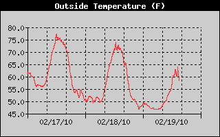 Outside Temp History