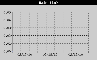 Total Rain History