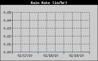 Rain Rate History