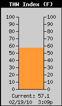 Current THW Index