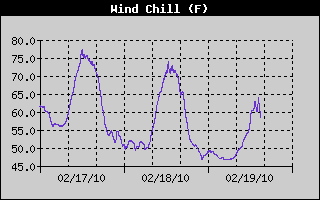 Wind Chill History