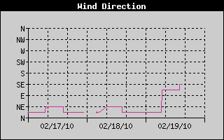 Wind Direction History