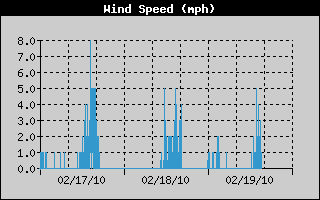 Average Wind Speed History