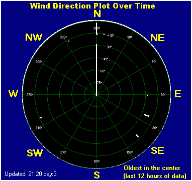 Wind direction plot