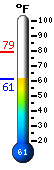 Currently 62.4�F, Max: 78.3�F, Min: 49.6�F